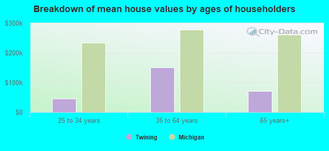 Breakdown of mean house values by ages of householders