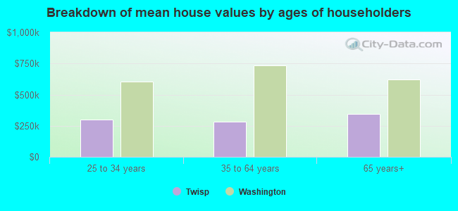 Breakdown of mean house values by ages of householders