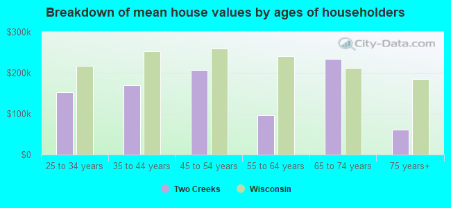 Breakdown of mean house values by ages of householders