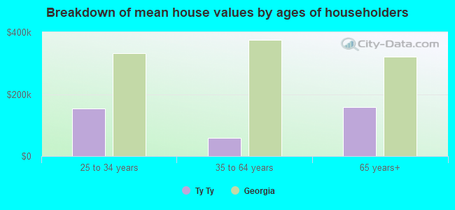 Breakdown of mean house values by ages of householders