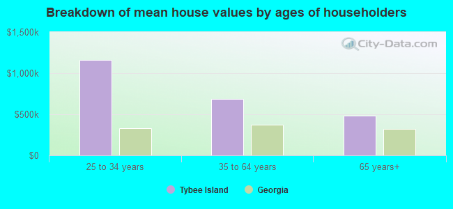 Breakdown of mean house values by ages of householders