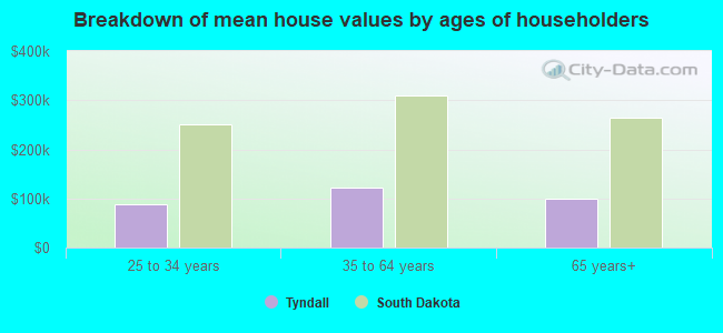 Breakdown of mean house values by ages of householders