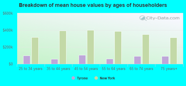 Breakdown of mean house values by ages of householders