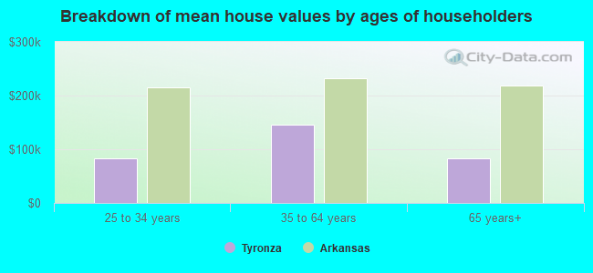 Breakdown of mean house values by ages of householders