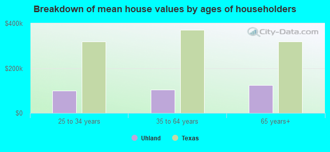 Breakdown of mean house values by ages of householders