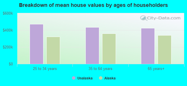 Breakdown of mean house values by ages of householders