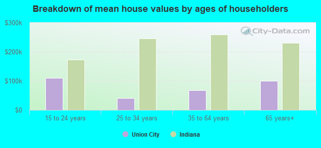 Breakdown of mean house values by ages of householders