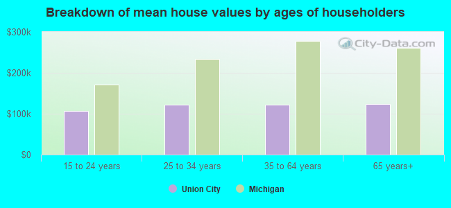 Breakdown of mean house values by ages of householders