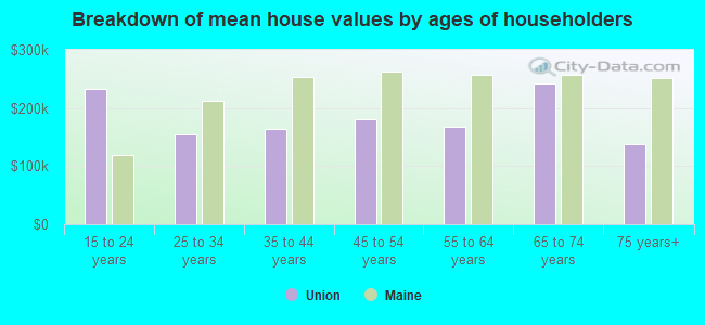 Breakdown of mean house values by ages of householders