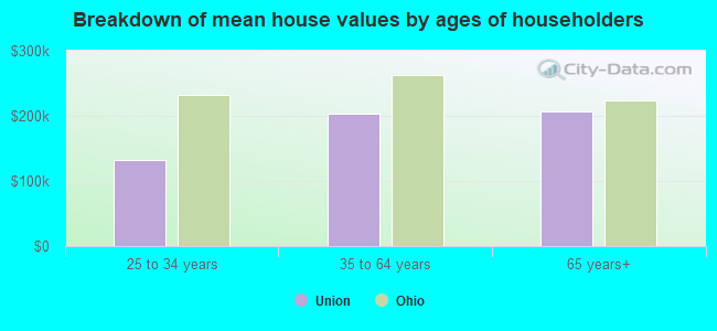 Breakdown of mean house values by ages of householders