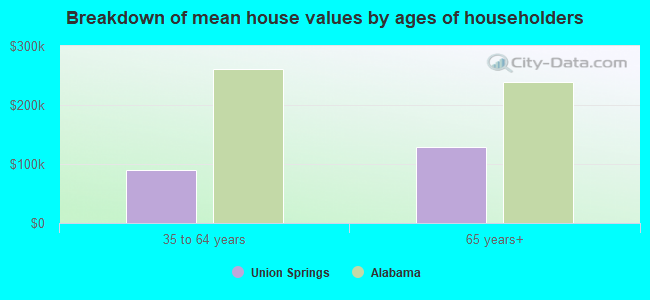 Breakdown of mean house values by ages of householders