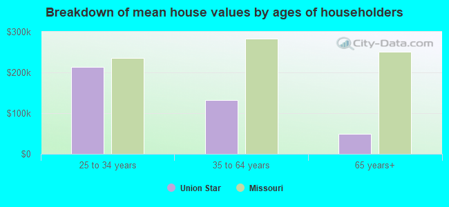 Breakdown of mean house values by ages of householders