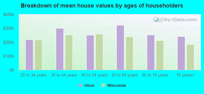 Breakdown of mean house values by ages of householders