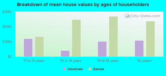 Breakdown of mean house values by ages of householders