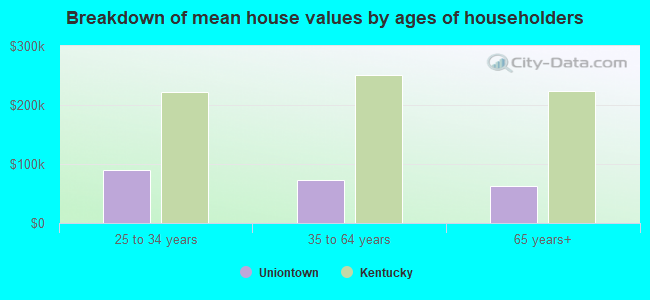 Breakdown of mean house values by ages of householders