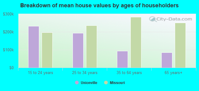 Breakdown of mean house values by ages of householders