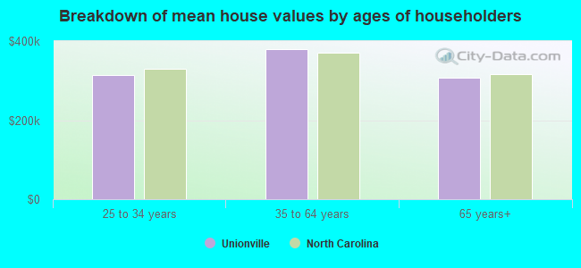 Breakdown of mean house values by ages of householders