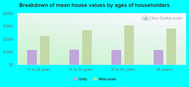 Breakdown of mean house values by ages of householders