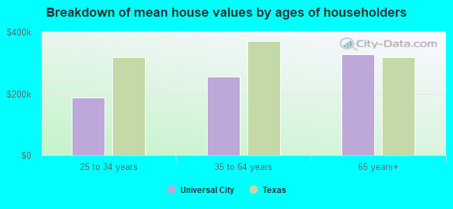 Breakdown of mean house values by ages of householders