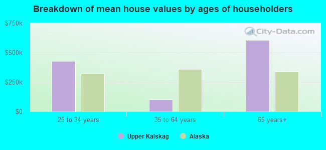 Breakdown of mean house values by ages of householders