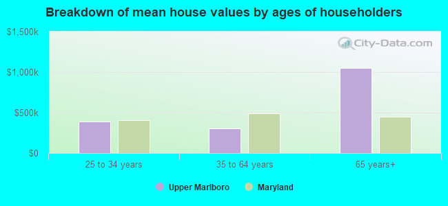 Breakdown of mean house values by ages of householders