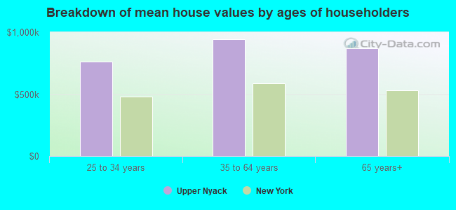 Breakdown of mean house values by ages of householders