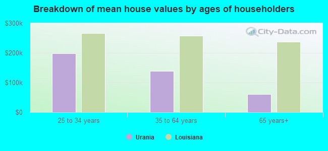 Breakdown of mean house values by ages of householders