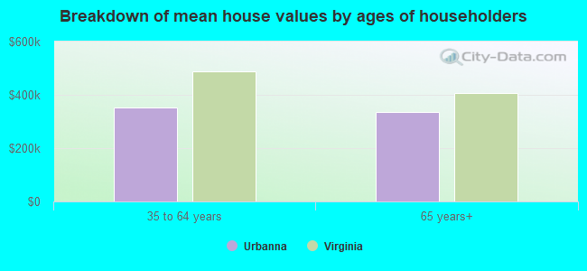 Breakdown of mean house values by ages of householders