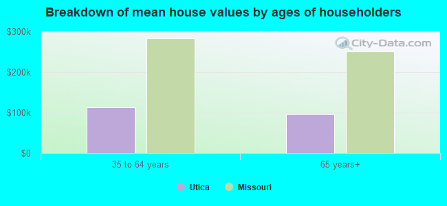 Breakdown of mean house values by ages of householders