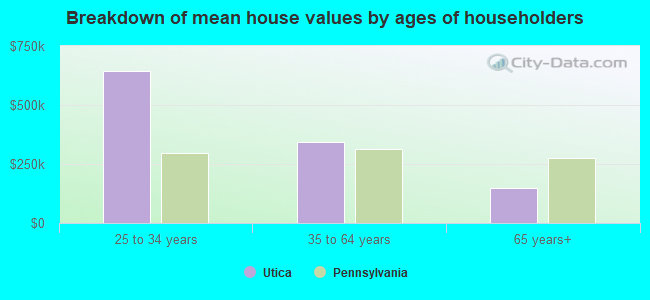 Breakdown of mean house values by ages of householders