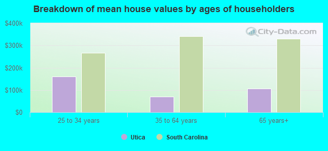 Breakdown of mean house values by ages of householders