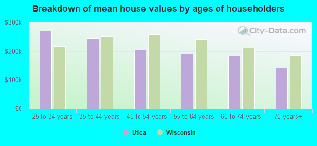 Breakdown of mean house values by ages of householders