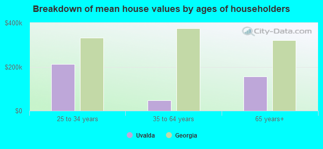 Breakdown of mean house values by ages of householders