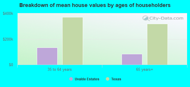 Breakdown of mean house values by ages of householders