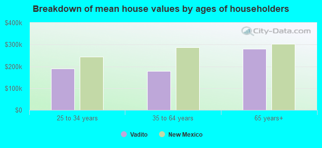 Breakdown of mean house values by ages of householders