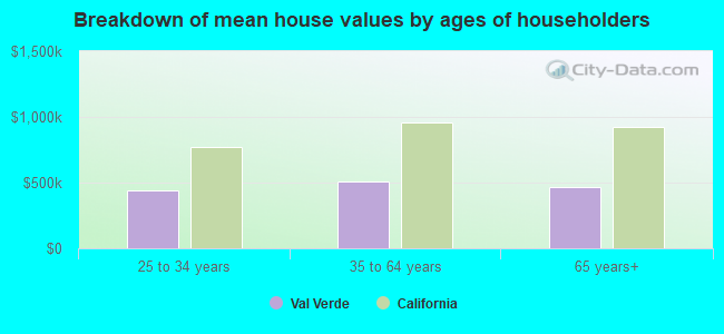 Breakdown of mean house values by ages of householders