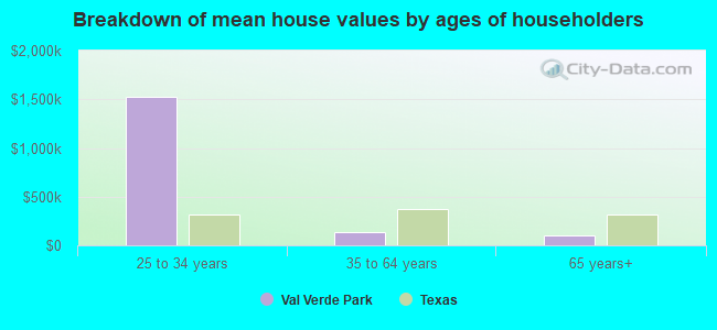 Breakdown of mean house values by ages of householders