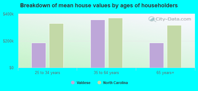 Breakdown of mean house values by ages of householders