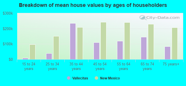 Breakdown of mean house values by ages of householders