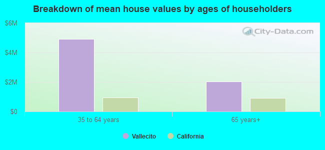 Breakdown of mean house values by ages of householders