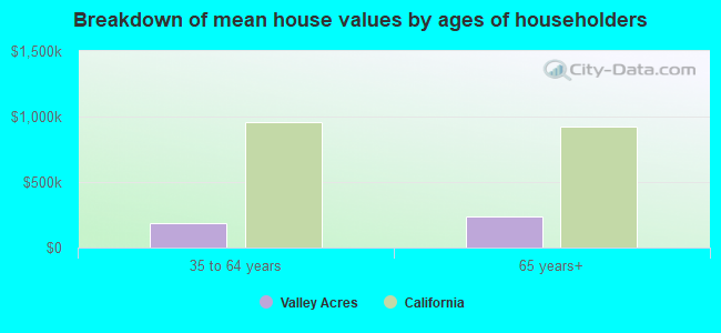 Breakdown of mean house values by ages of householders