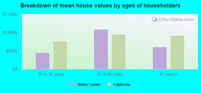 Breakdown of mean house values by ages of householders