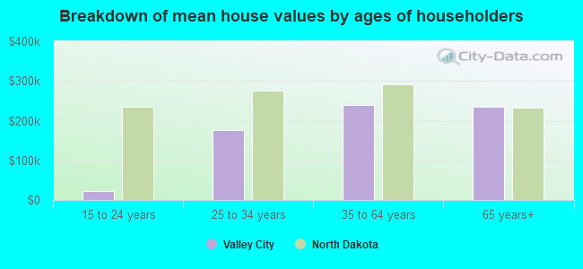 Breakdown of mean house values by ages of householders