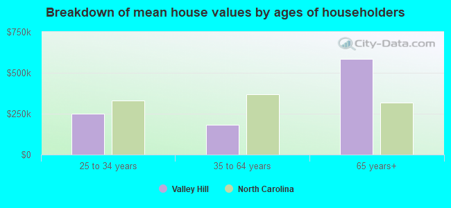 Breakdown of mean house values by ages of householders