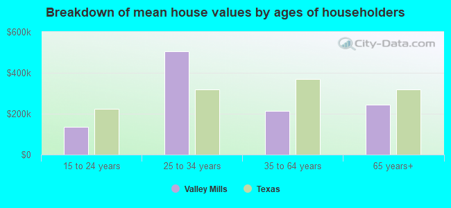 Breakdown of mean house values by ages of householders