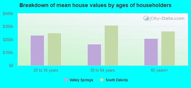 Breakdown of mean house values by ages of householders