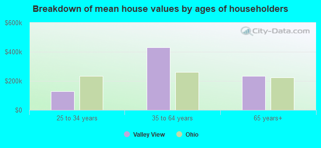 Breakdown of mean house values by ages of householders