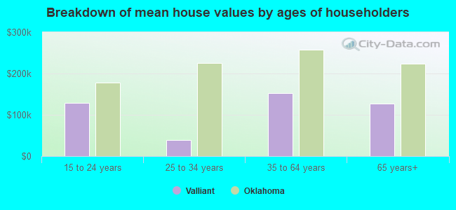 Breakdown of mean house values by ages of householders