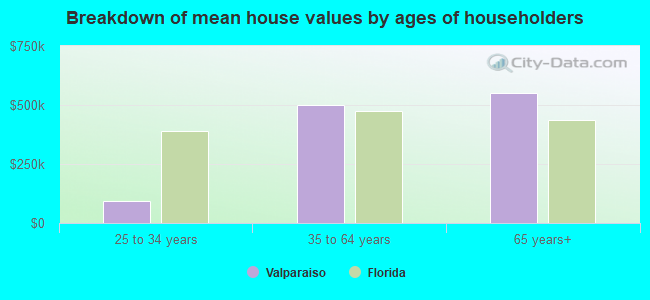 Breakdown of mean house values by ages of householders