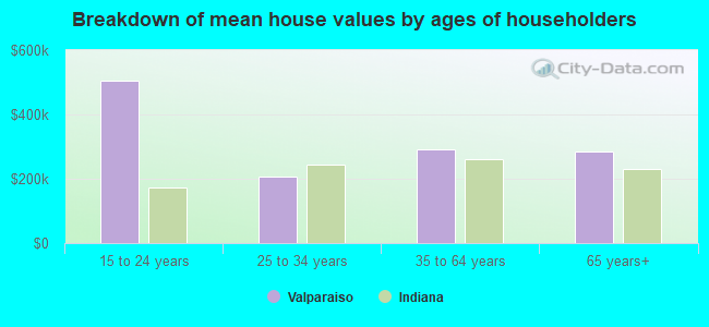 Breakdown of mean house values by ages of householders